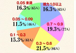 400人に聞いた【目の健康度】アンケート。裸眼の視力は？疲れ目のときどうしてる？