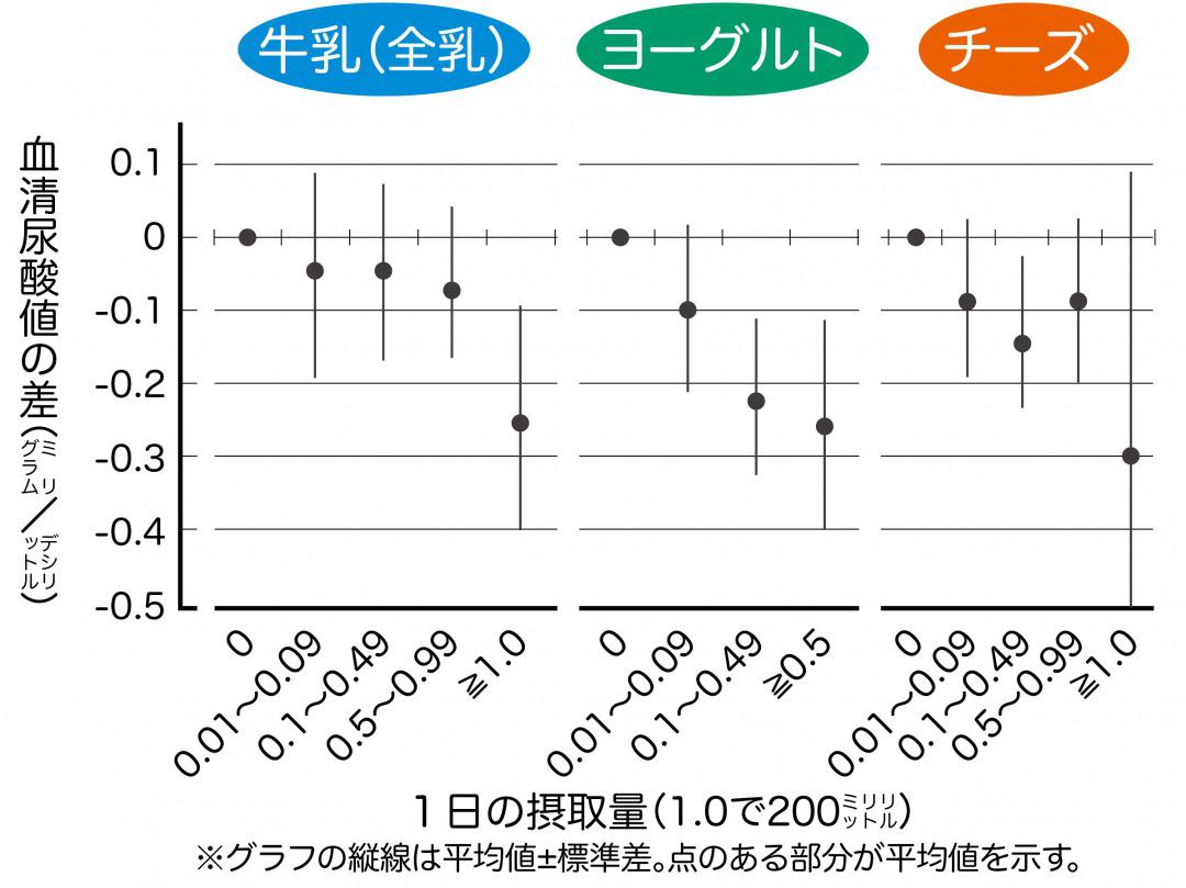 s_乳製品で尿酸値が低減.jpg