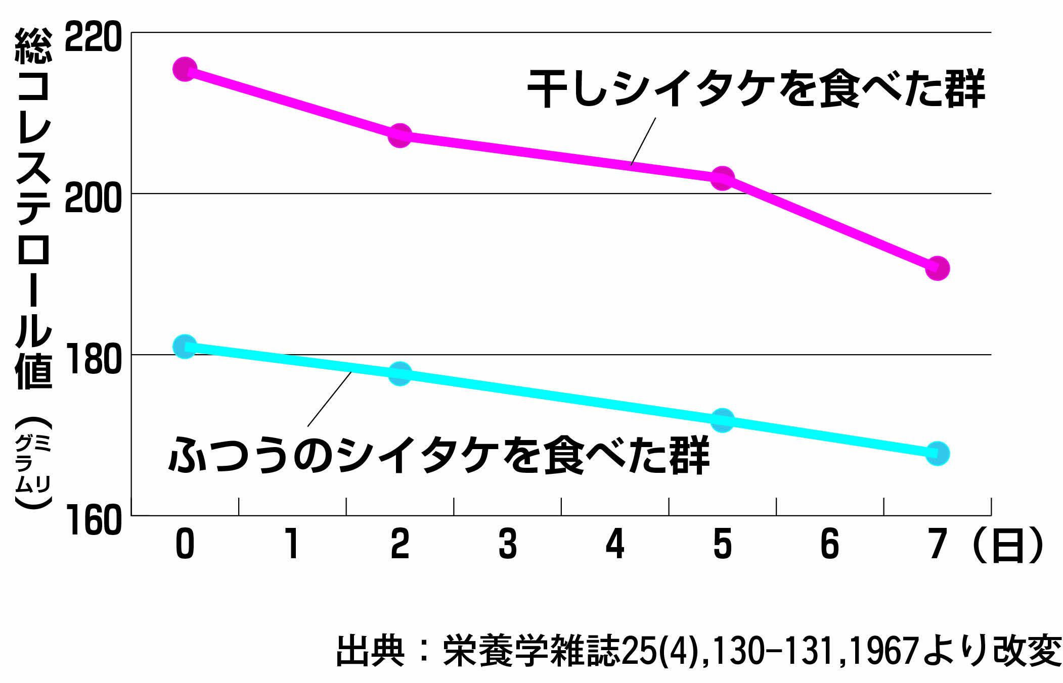 【コレステロール値を下げたい】干しシイタケがおすすめ。エリタデニンが血液を浄化｜カラダネ