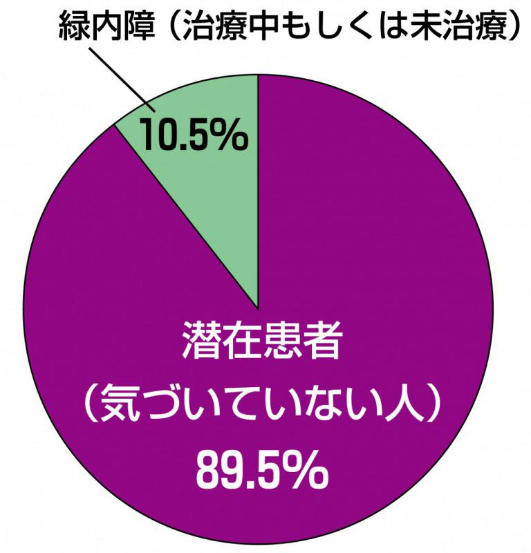 Percentage of glaucoma　ssize.jpg