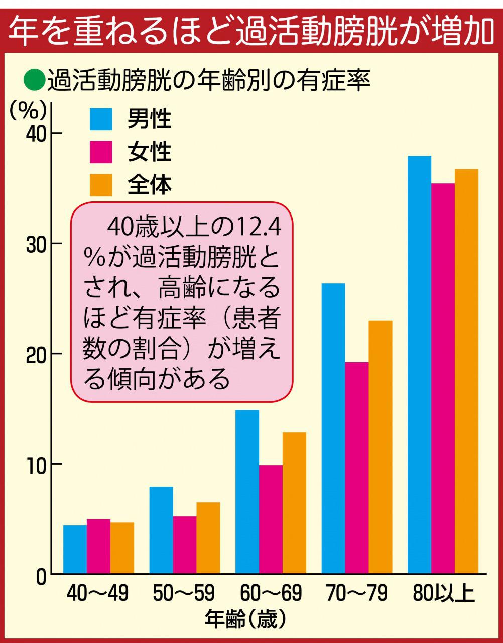 活動 膀胱 原因 過 過活動膀胱の原因は何ですか？