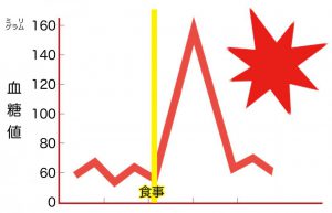 【糖尿病腎症の食事対策】腎臓を傷める血糖値の急上昇「血糖スパイク」を防げ